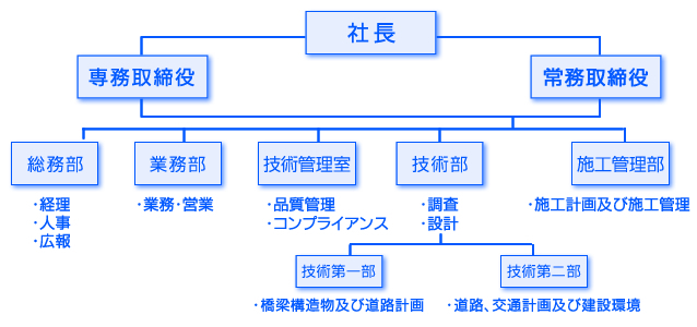 組織図